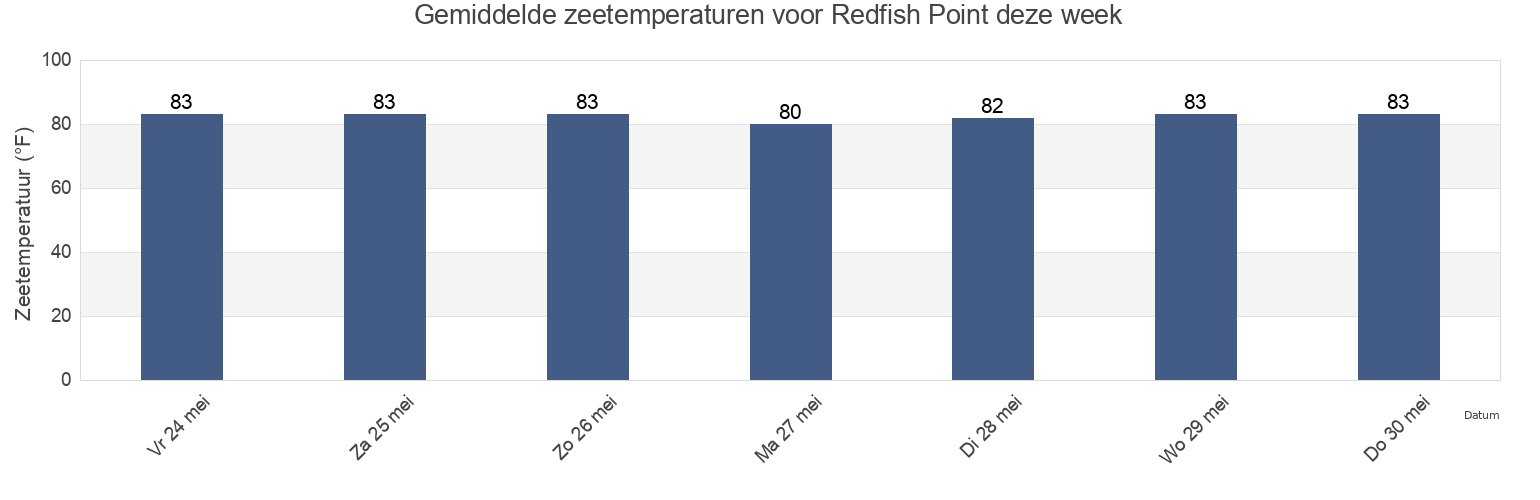 Gemiddelde zeetemperaturen voor Redfish Point, Manatee County, Florida, United States deze week