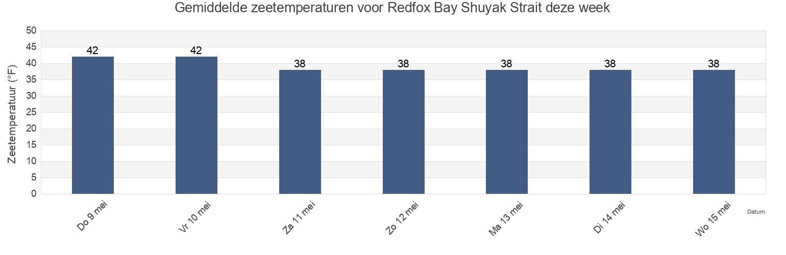 Gemiddelde zeetemperaturen voor Redfox Bay Shuyak Strait, Kodiak Island Borough, Alaska, United States deze week