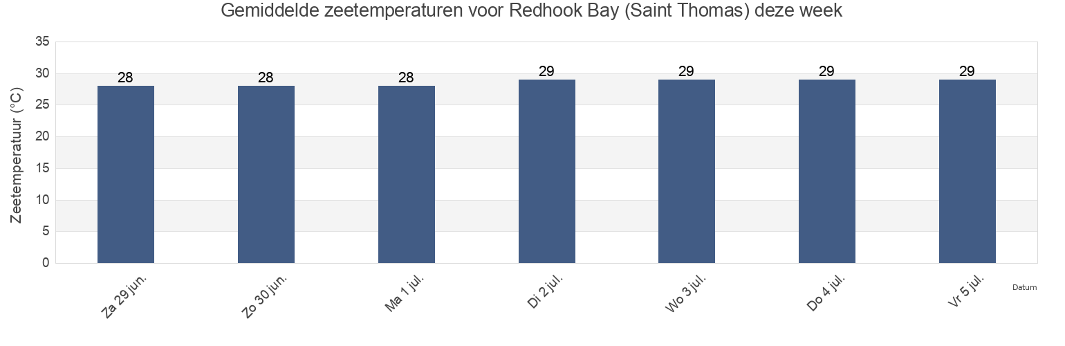 Gemiddelde zeetemperaturen voor Redhook Bay (Saint Thomas), East End, Saint Thomas Island, U.S. Virgin Islands deze week