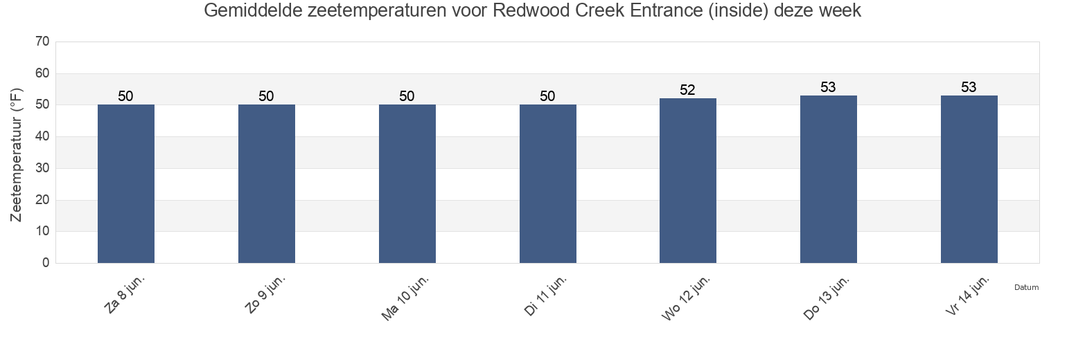 Gemiddelde zeetemperaturen voor Redwood Creek Entrance (inside), San Mateo County, California, United States deze week