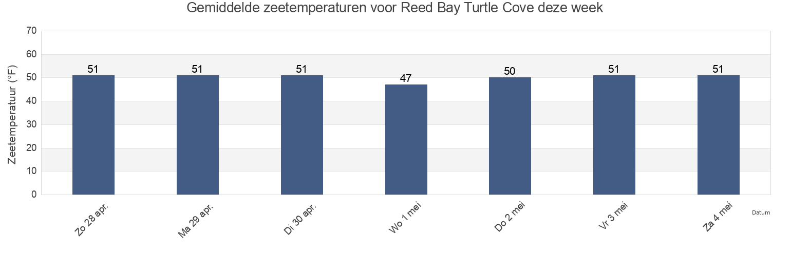 Gemiddelde zeetemperaturen voor Reed Bay Turtle Cove, Atlantic County, New Jersey, United States deze week