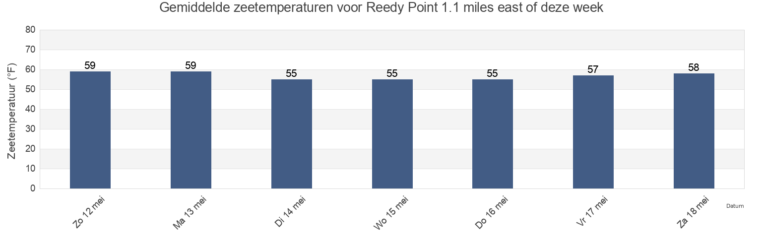 Gemiddelde zeetemperaturen voor Reedy Point 1.1 miles east of, New Castle County, Delaware, United States deze week