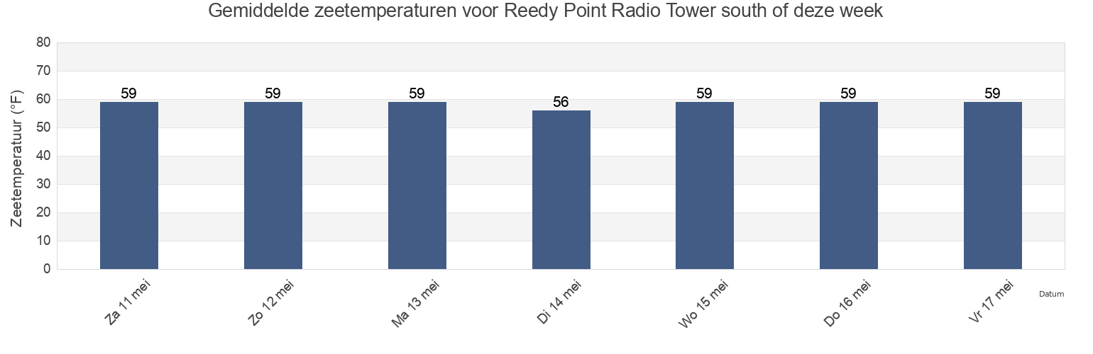 Gemiddelde zeetemperaturen voor Reedy Point Radio Tower south of, New Castle County, Delaware, United States deze week