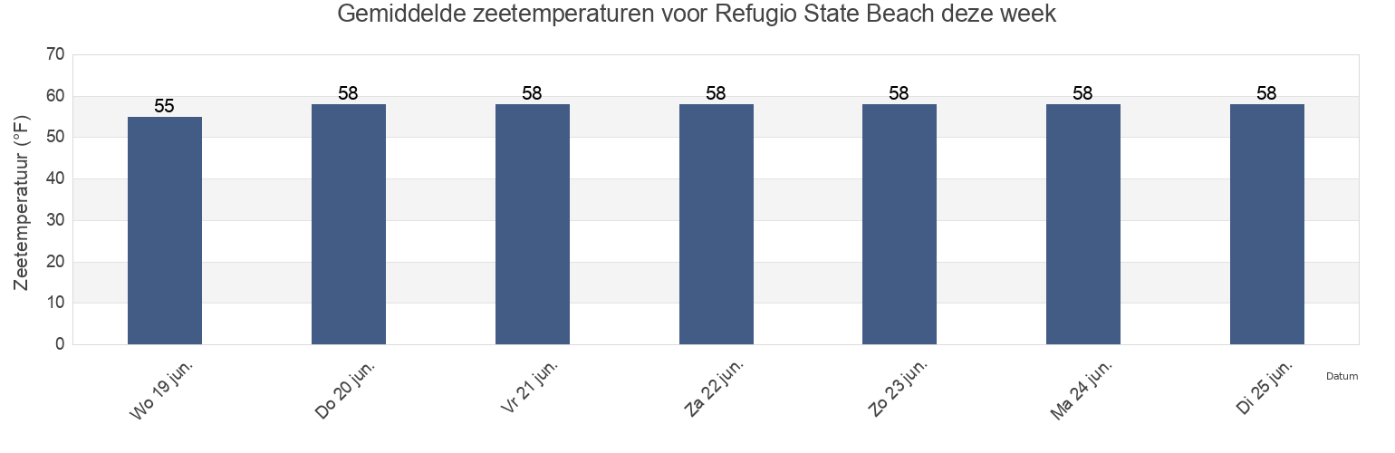 Gemiddelde zeetemperaturen voor Refugio State Beach, Santa Barbara County, California, United States deze week