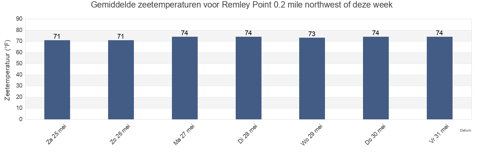 Gemiddelde zeetemperaturen voor Remley Point 0.2 mile northwest of, Charleston County, South Carolina, United States deze week