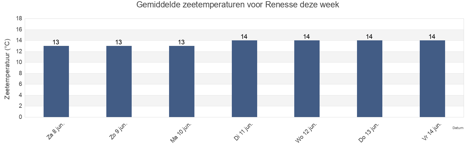 Gemiddelde zeetemperaturen voor Renesse, Schouwen-Duiveland, Zeeland, Netherlands deze week