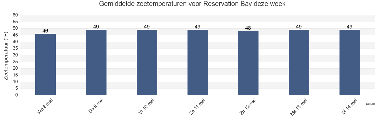 Gemiddelde zeetemperaturen voor Reservation Bay, Island County, Washington, United States deze week