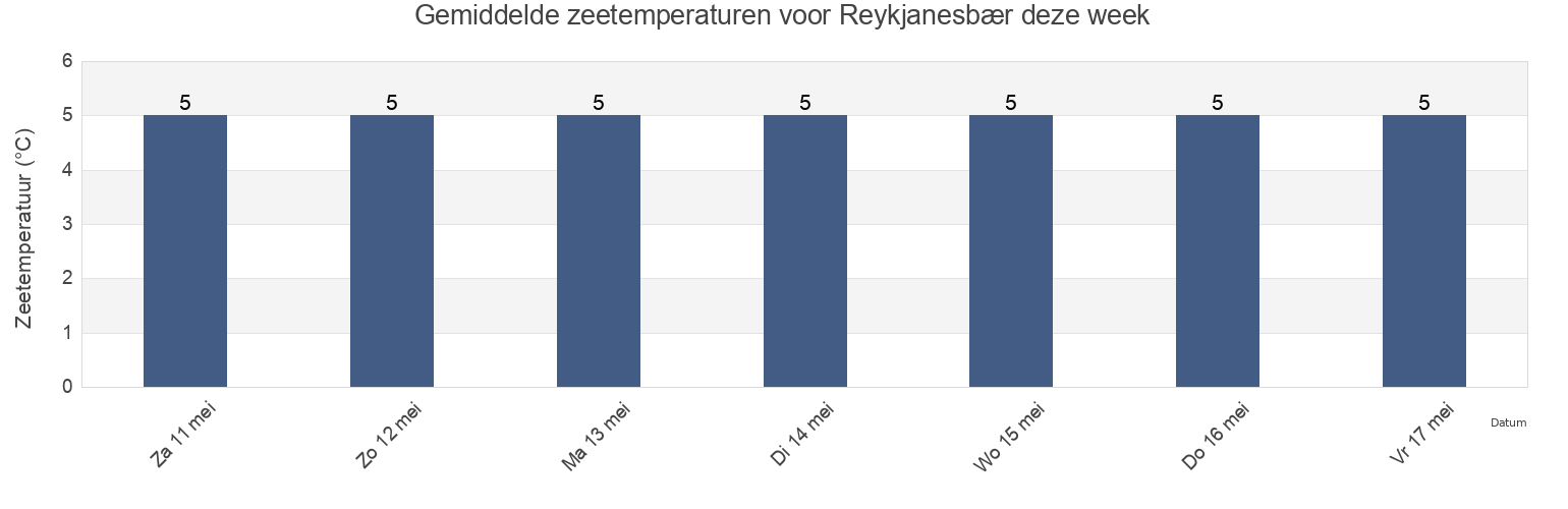 Gemiddelde zeetemperaturen voor Reykjanesbær, Southern Peninsula, Iceland deze week
