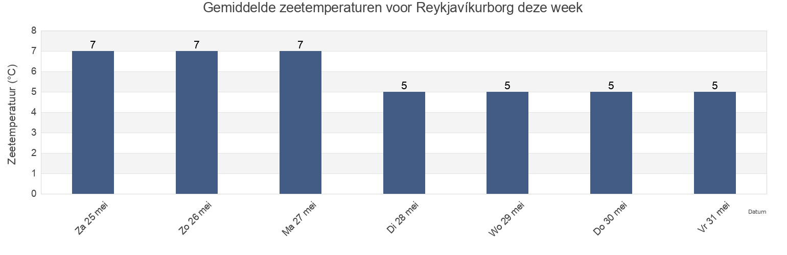 Gemiddelde zeetemperaturen voor Reykjavíkurborg, Capital Region, Iceland deze week