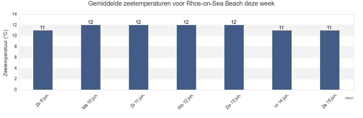 Gemiddelde zeetemperaturen voor Rhos-on-Sea Beach, Conwy, Wales, United Kingdom deze week