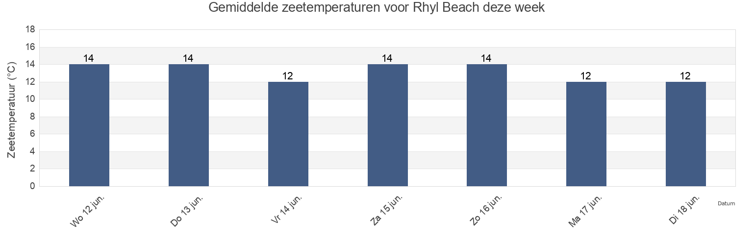 Gemiddelde zeetemperaturen voor Rhyl Beach, Denbighshire, Wales, United Kingdom deze week