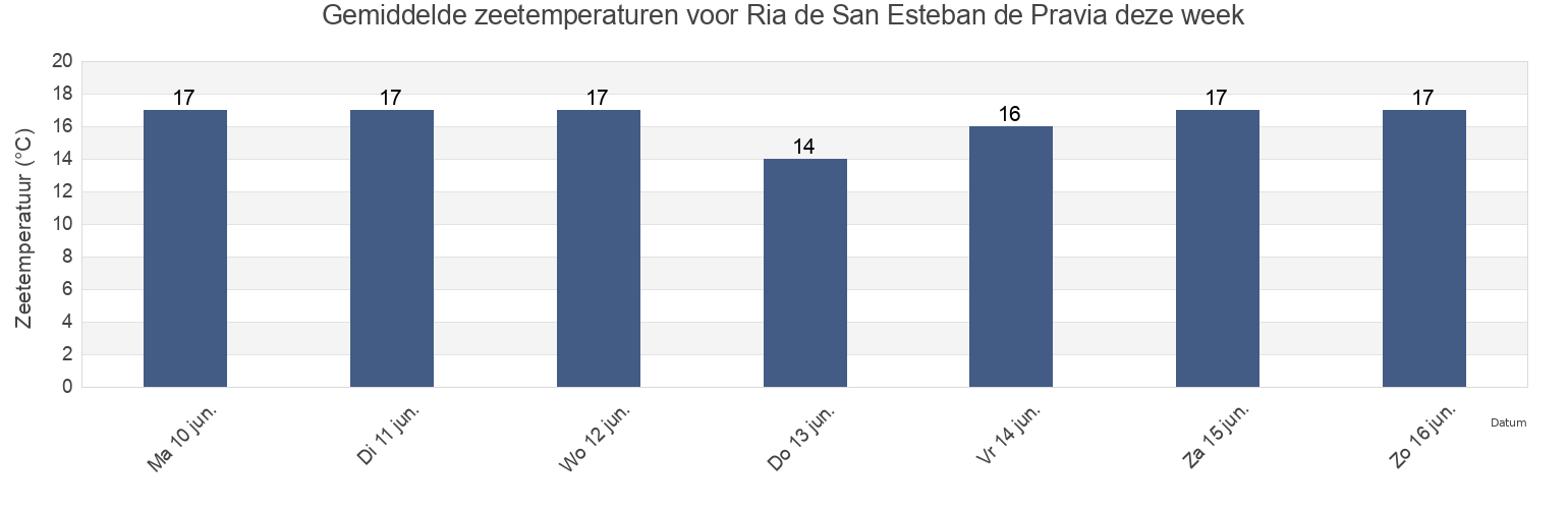 Gemiddelde zeetemperaturen voor Ria de San Esteban de Pravia, Province of Asturias, Asturias, Spain deze week
