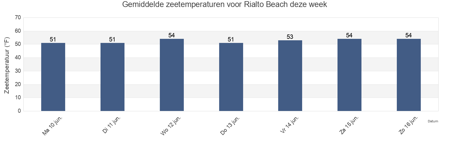 Gemiddelde zeetemperaturen voor Rialto Beach, Clallam County, Washington, United States deze week