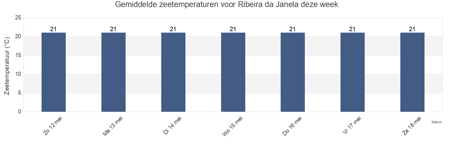 Gemiddelde zeetemperaturen voor Ribeira da Janela, Porto Moniz, Madeira, Portugal deze week