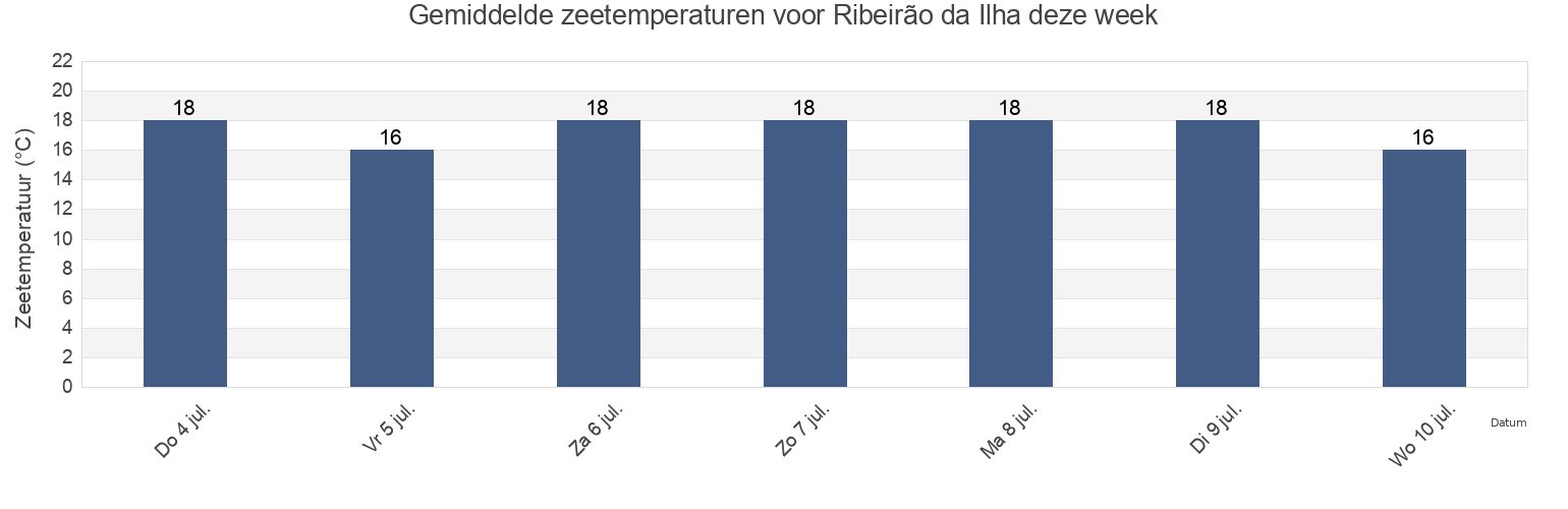 Gemiddelde zeetemperaturen voor Ribeirão da Ilha, Florianópolis, Santa Catarina, Brazil deze week