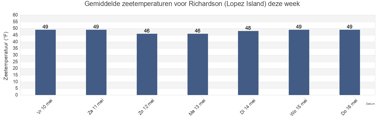 Gemiddelde zeetemperaturen voor Richardson (Lopez Island), San Juan County, Washington, United States deze week