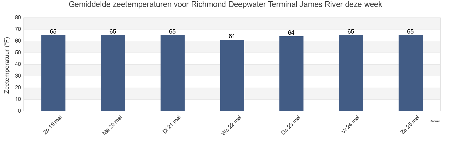 Gemiddelde zeetemperaturen voor Richmond Deepwater Terminal James River, City of Richmond, Virginia, United States deze week