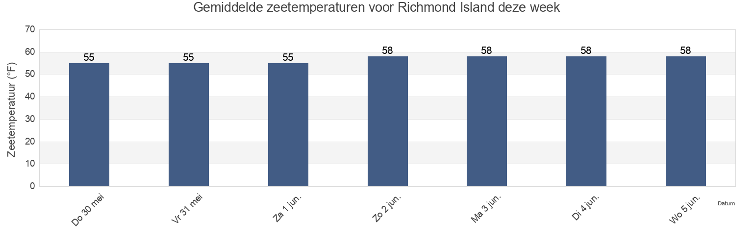 Gemiddelde zeetemperaturen voor Richmond Island, Washington County, Rhode Island, United States deze week