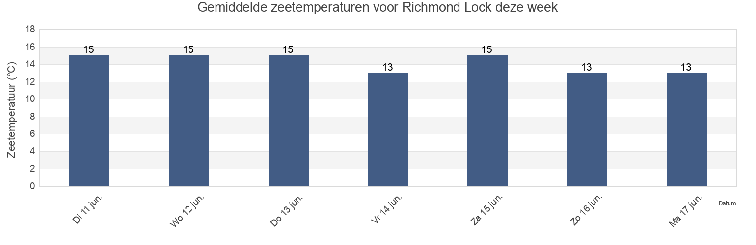Gemiddelde zeetemperaturen voor Richmond Lock, Greater London, England, United Kingdom deze week