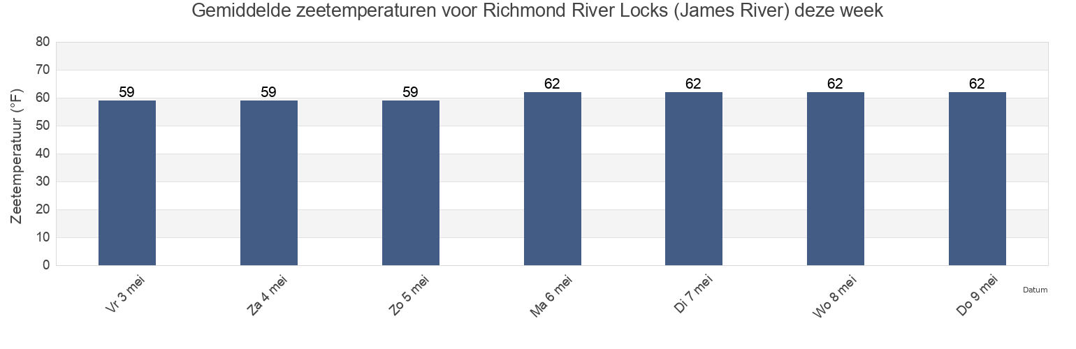 Gemiddelde zeetemperaturen voor Richmond River Locks (James River), City of Richmond, Virginia, United States deze week