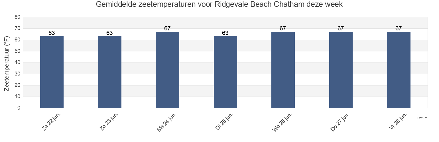 Gemiddelde zeetemperaturen voor Ridgevale Beach Chatham, Barnstable County, Massachusetts, United States deze week