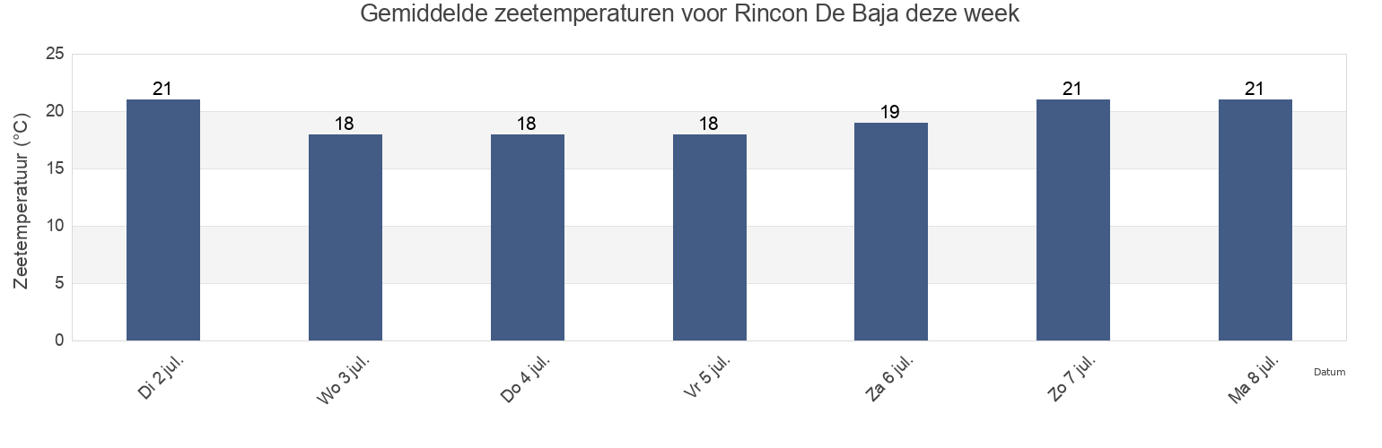 Gemiddelde zeetemperaturen voor Rincon De Baja, Tijuana, Baja California, Mexico deze week