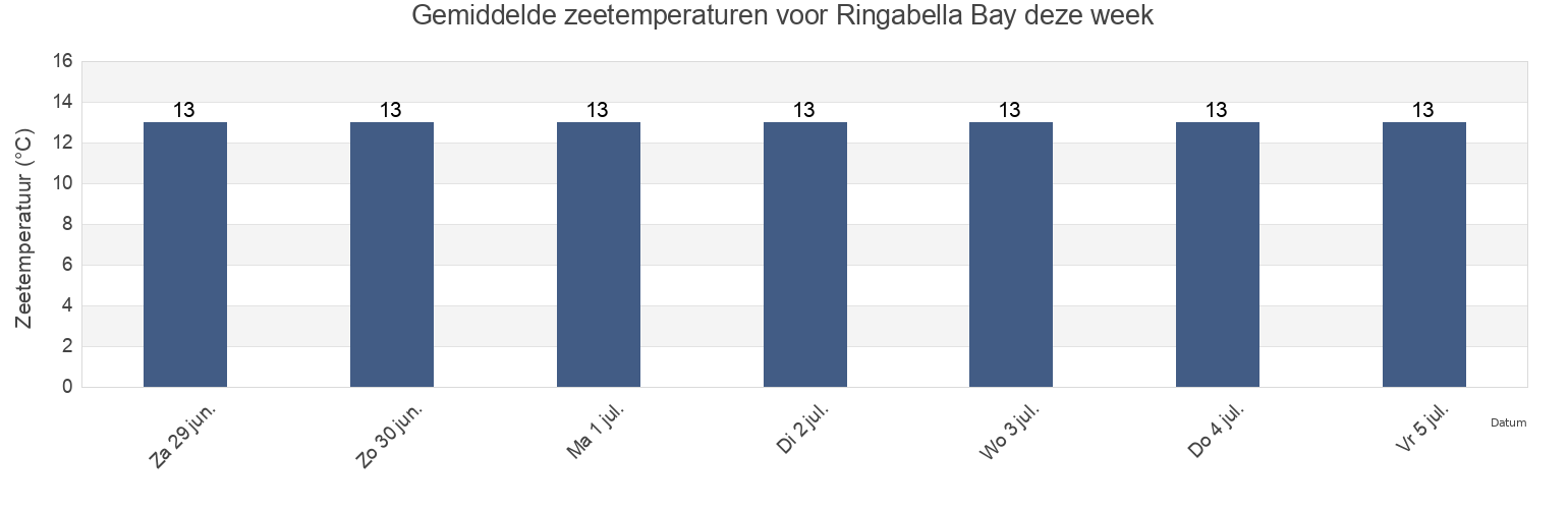 Gemiddelde zeetemperaturen voor Ringabella Bay, County Cork, Munster, Ireland deze week