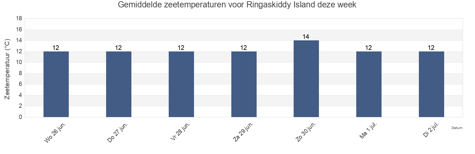 Gemiddelde zeetemperaturen voor Ringaskiddy Island, County Cork, Munster, Ireland deze week