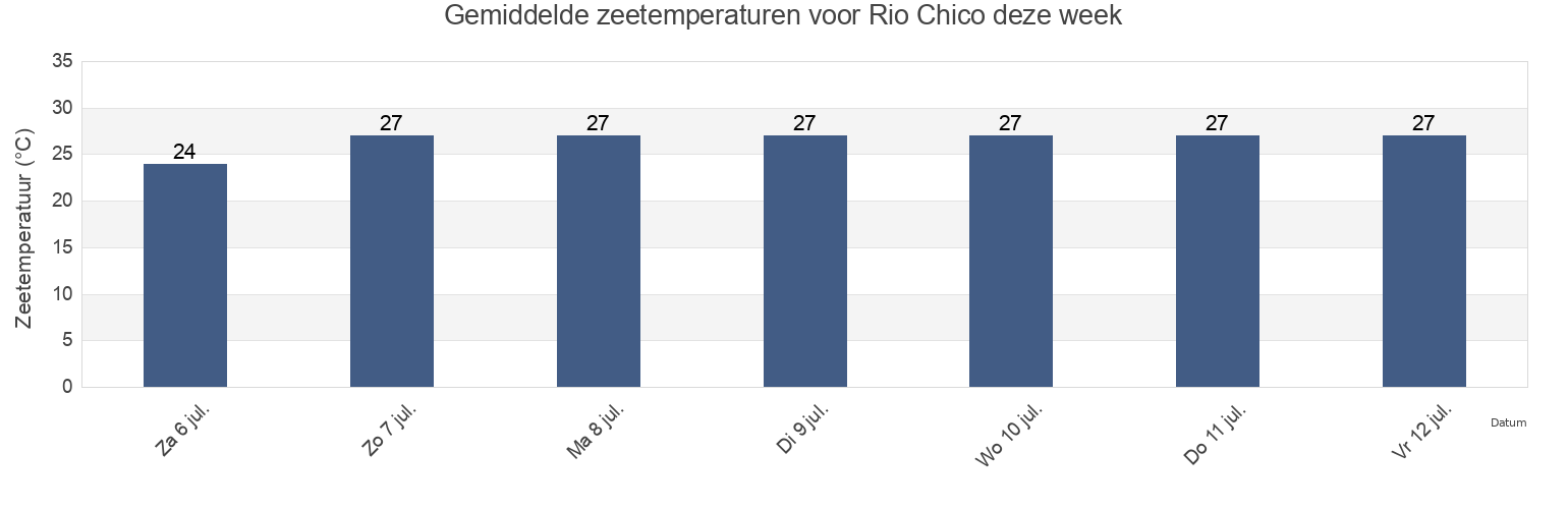 Gemiddelde zeetemperaturen voor Rio Chico, Cantón Portoviejo, Manabí, Ecuador deze week