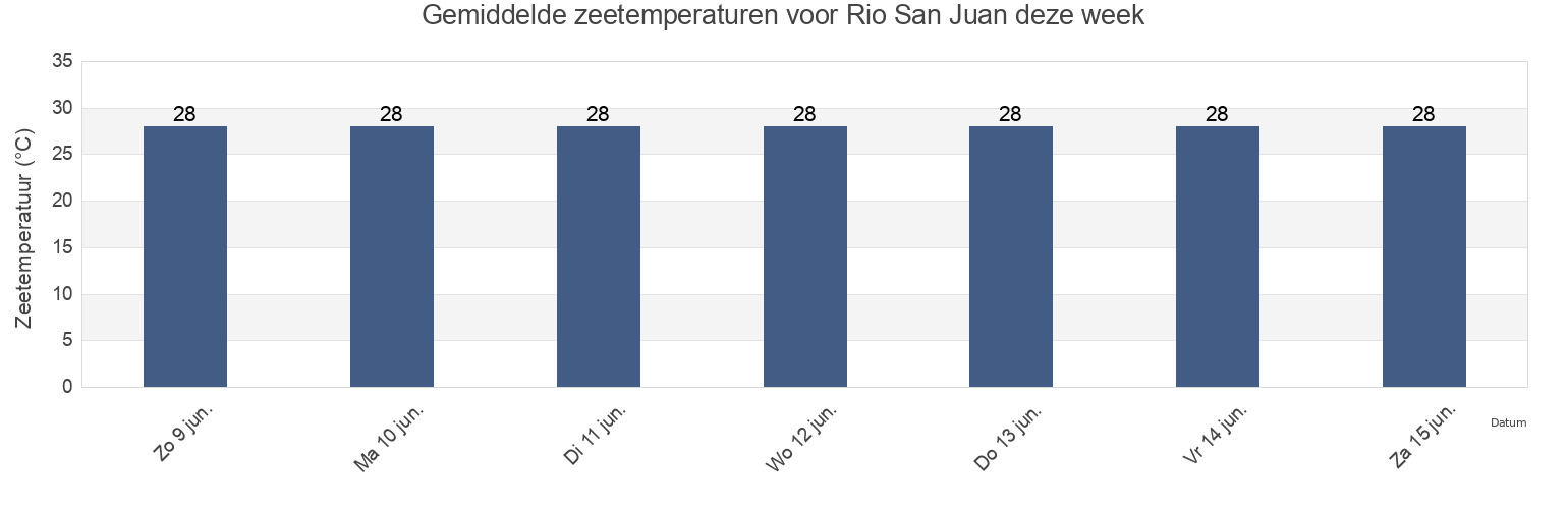 Gemiddelde zeetemperaturen voor Rio San Juan, Medio San Juan, Chocó, Colombia deze week