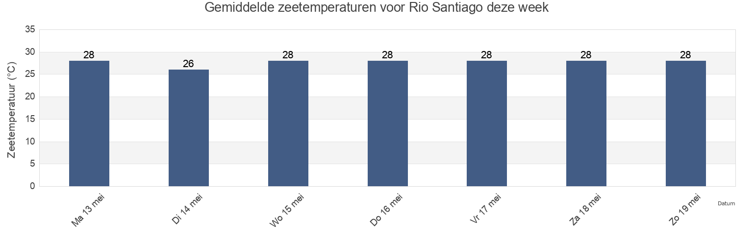 Gemiddelde zeetemperaturen voor Rio Santiago, Cantón San Lorenzo, Esmeraldas, Ecuador deze week