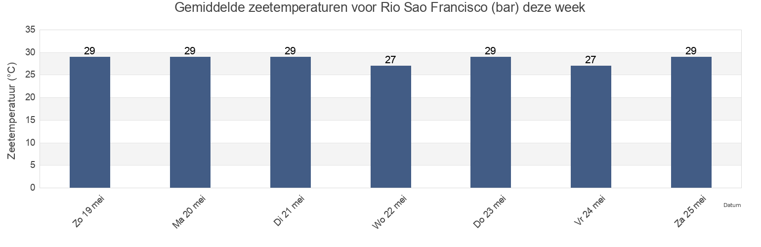 Gemiddelde zeetemperaturen voor Rio Sao Francisco (bar), Brejo Grande, Sergipe, Brazil deze week