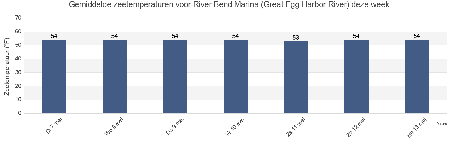 Gemiddelde zeetemperaturen voor River Bend Marina (Great Egg Harbor River), Atlantic County, New Jersey, United States deze week
