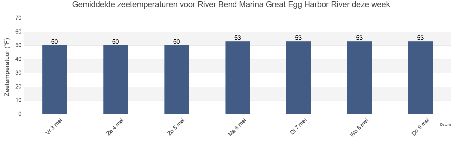 Gemiddelde zeetemperaturen voor River Bend Marina Great Egg Harbor River, Atlantic County, New Jersey, United States deze week