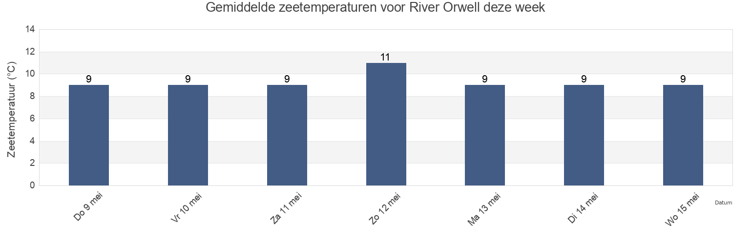 Gemiddelde zeetemperaturen voor River Orwell, England, United Kingdom deze week