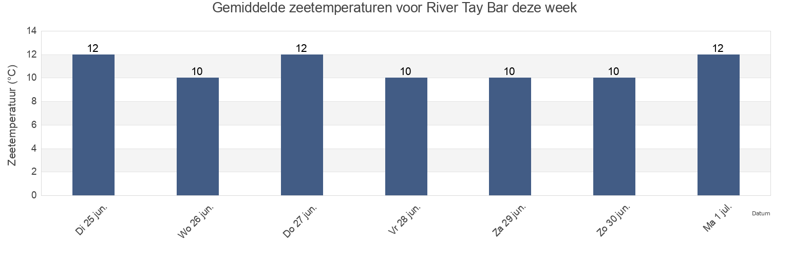 Gemiddelde zeetemperaturen voor River Tay Bar, Dundee City, Scotland, United Kingdom deze week