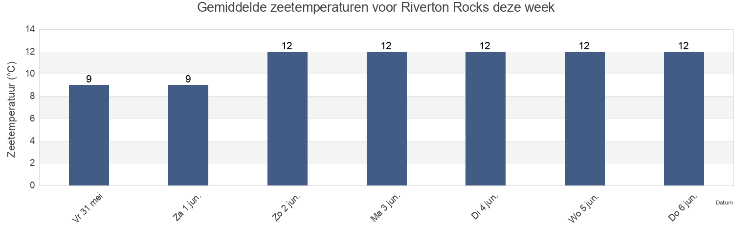Gemiddelde zeetemperaturen voor Riverton Rocks, Invercargill City, Southland, New Zealand deze week