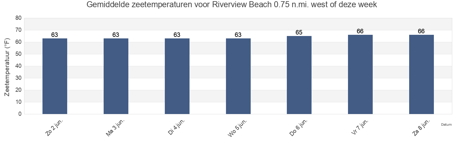Gemiddelde zeetemperaturen voor Riverview Beach 0.75 n.mi. west of, Salem County, New Jersey, United States deze week