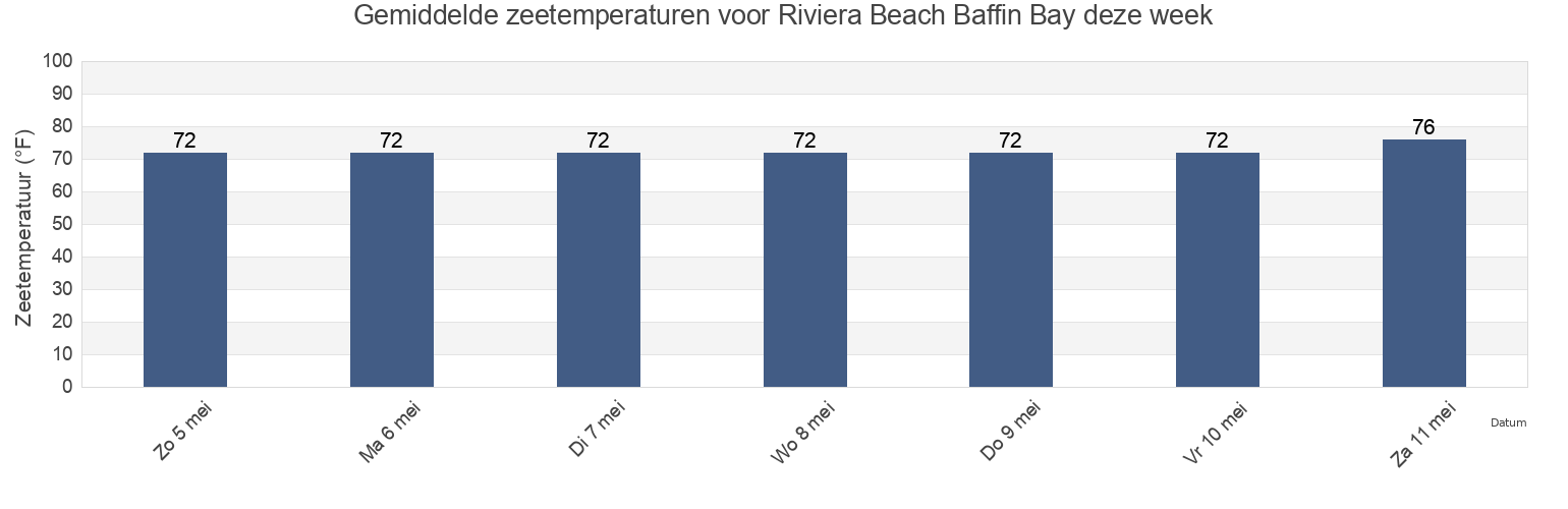 Gemiddelde zeetemperaturen voor Riviera Beach Baffin Bay, Kleberg County, Texas, United States deze week