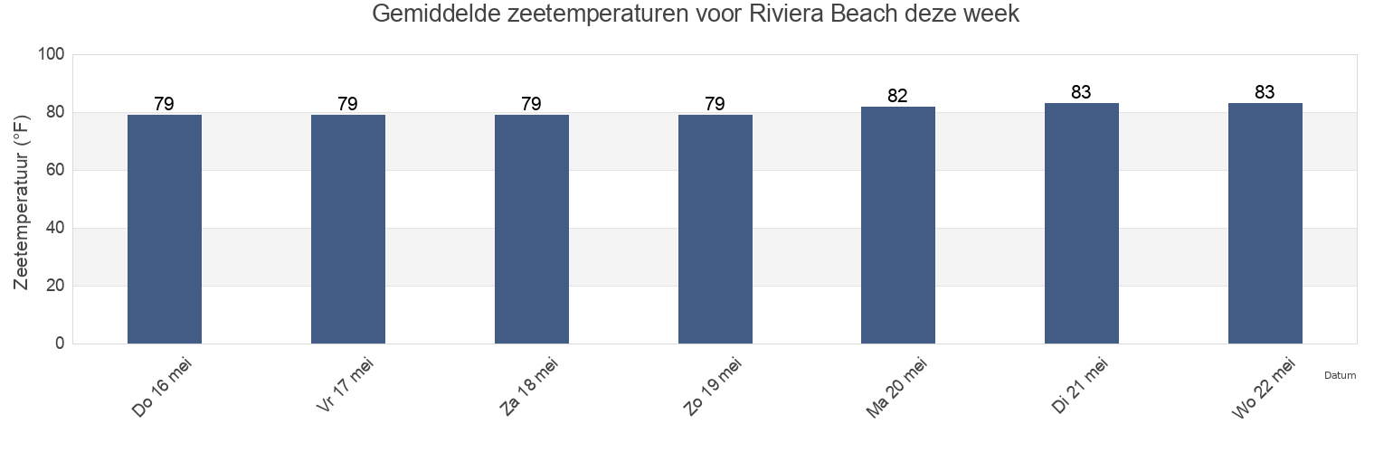 Gemiddelde zeetemperaturen voor Riviera Beach, Palm Beach County, Florida, United States deze week