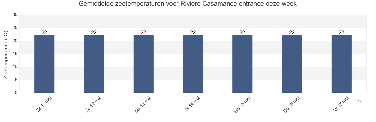 Gemiddelde zeetemperaturen voor Riviere Casamance entrance, Oussouye, Ziguinchor, Senegal deze week
