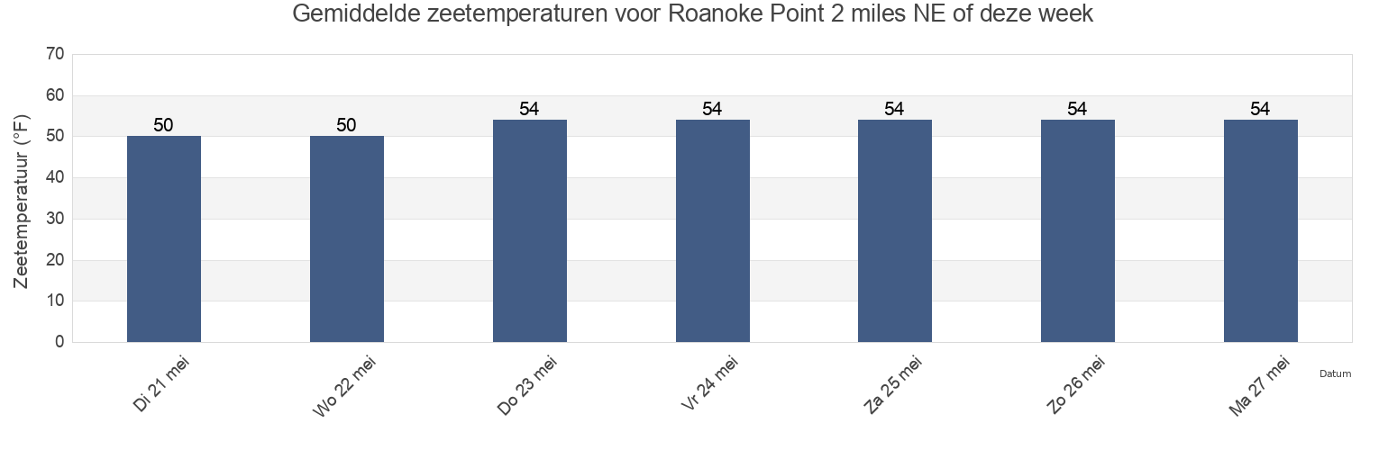 Gemiddelde zeetemperaturen voor Roanoke Point 2 miles NE of, Suffolk County, New York, United States deze week