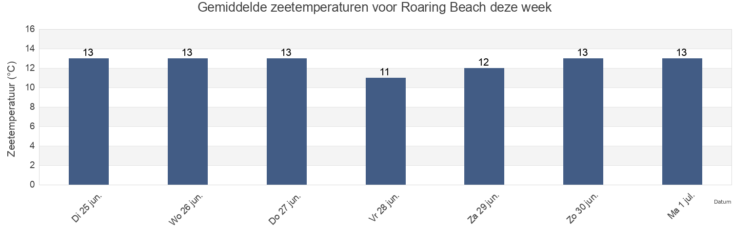 Gemiddelde zeetemperaturen voor Roaring Beach, Tasman Peninsula, Tasmania, Australia deze week