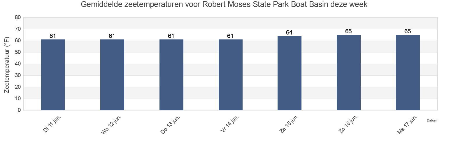 Gemiddelde zeetemperaturen voor Robert Moses State Park Boat Basin, Suffolk County, New York, United States deze week