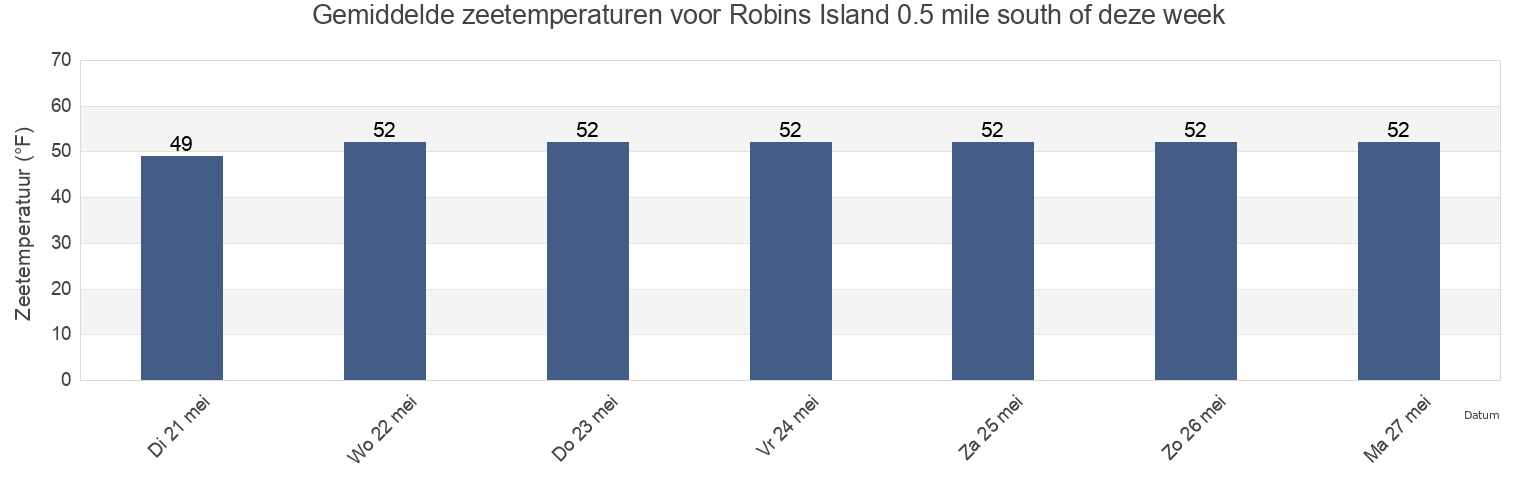 Gemiddelde zeetemperaturen voor Robins Island 0.5 mile south of, Suffolk County, New York, United States deze week