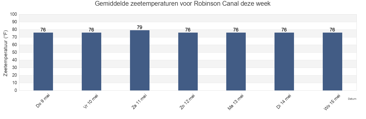 Gemiddelde zeetemperaturen voor Robinson Canal, Terrebonne Parish, Louisiana, United States deze week