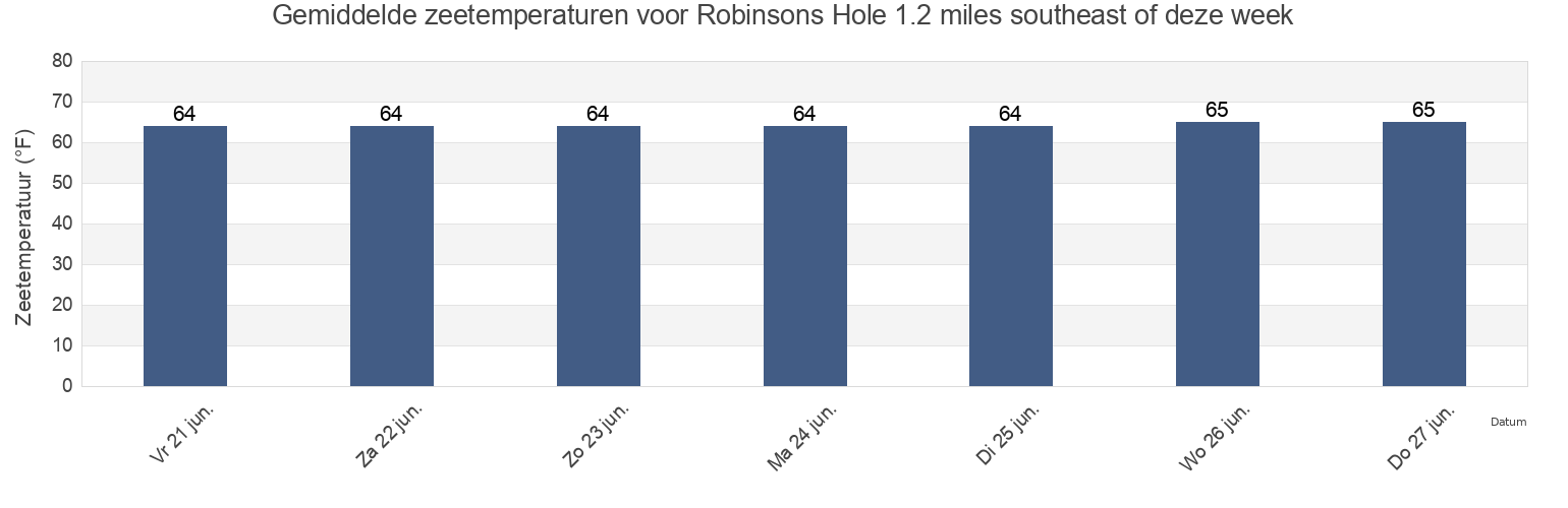 Gemiddelde zeetemperaturen voor Robinsons Hole 1.2 miles southeast of, Dukes County, Massachusetts, United States deze week