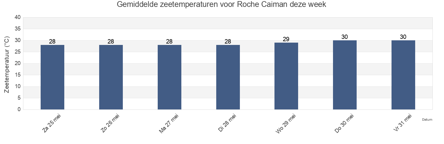 Gemiddelde zeetemperaturen voor Roche Caiman, Seychelles deze week