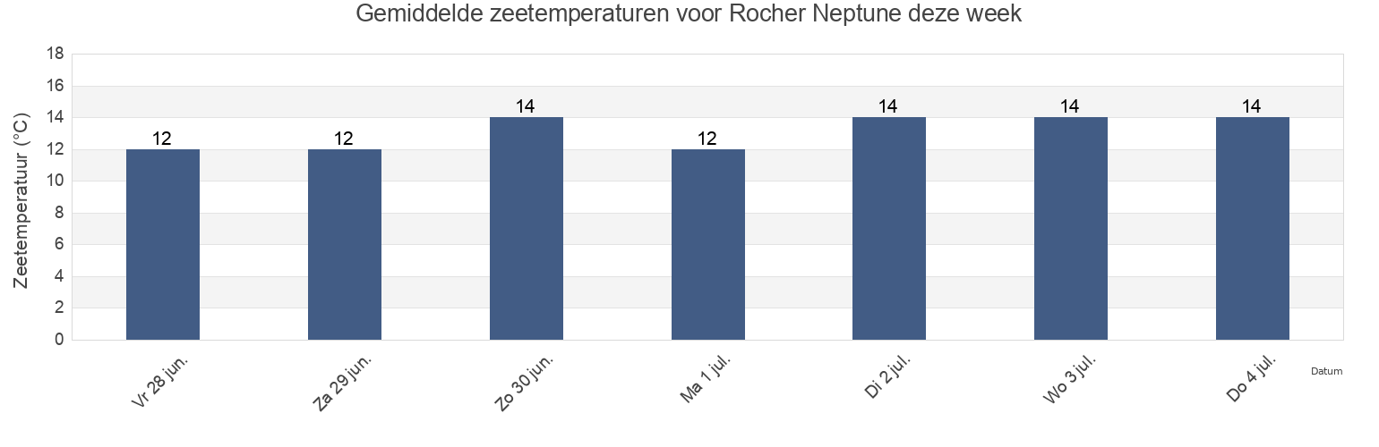 Gemiddelde zeetemperaturen voor Rocher Neptune, Capitale-Nationale, Quebec, Canada deze week