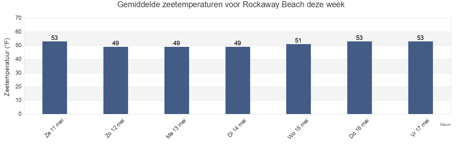 Gemiddelde zeetemperaturen voor Rockaway Beach, City and County of San Francisco, California, United States deze week